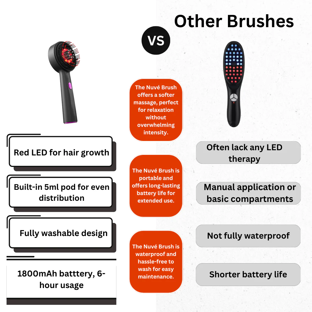 Comparison chart of Nue scalp brush and other brushes with features highlighted.